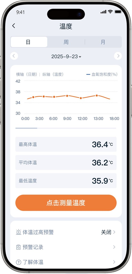 Temperature monitoring screen